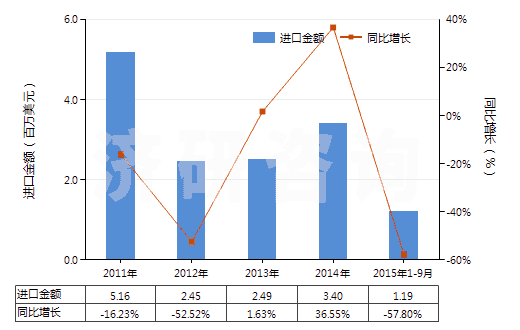 2011-2015年9月中國(guó)聚丙烯紗線(包括多股紗線或纜線,非供零售用)(HS54026910)進(jìn)口總額及增速統(tǒng)計(jì)